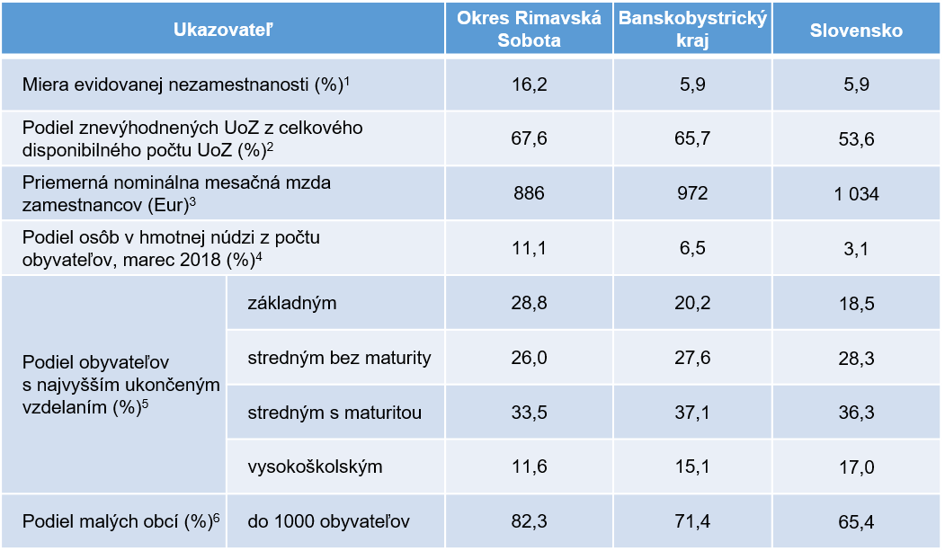 Zakladne udaje okres RS