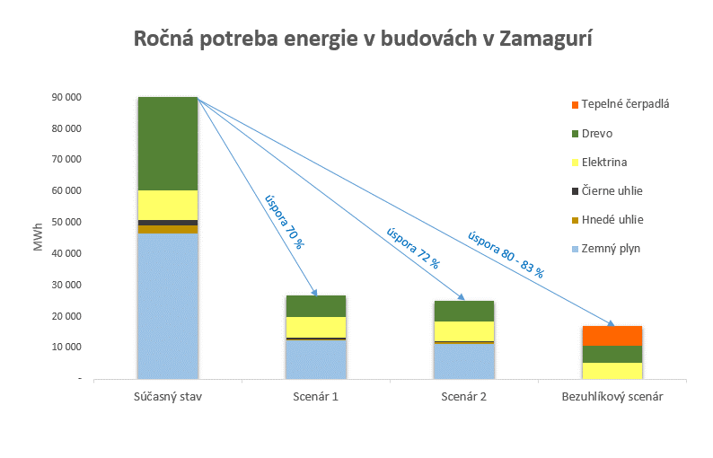 Budovy Zamagurie