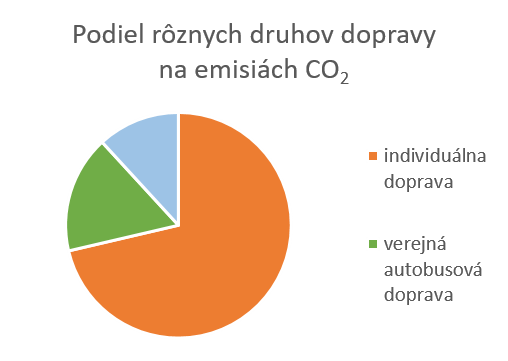 Emisie doprava Predmagurie