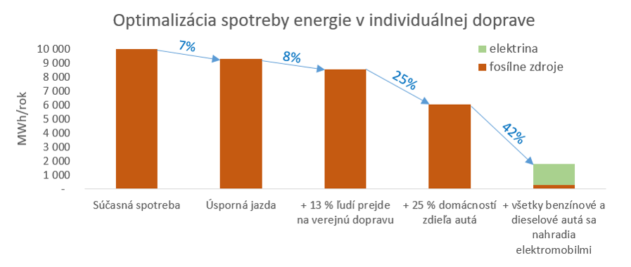 Individualna doprava Zamagurie