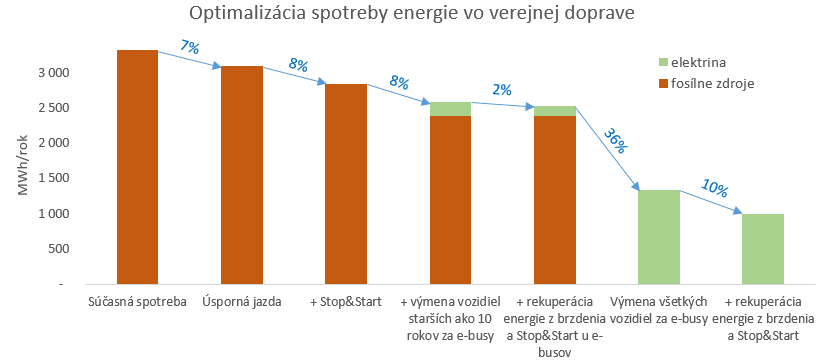 Verejna doprava Predmagurie