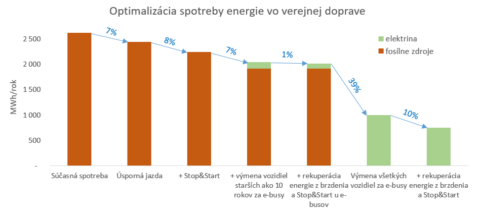 Verejna doprava Zamagurie