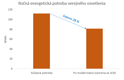Verejne osvetlenie Predmagurie