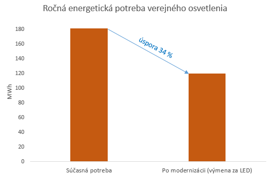 Verejne osvetlenie Zamagurie