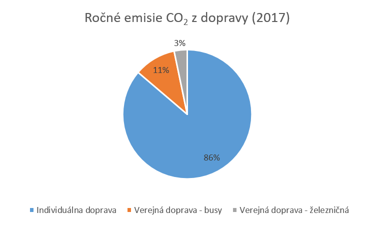 Emisie doprava Cerovina