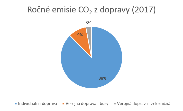 Emisie doprava Juzny Gemer