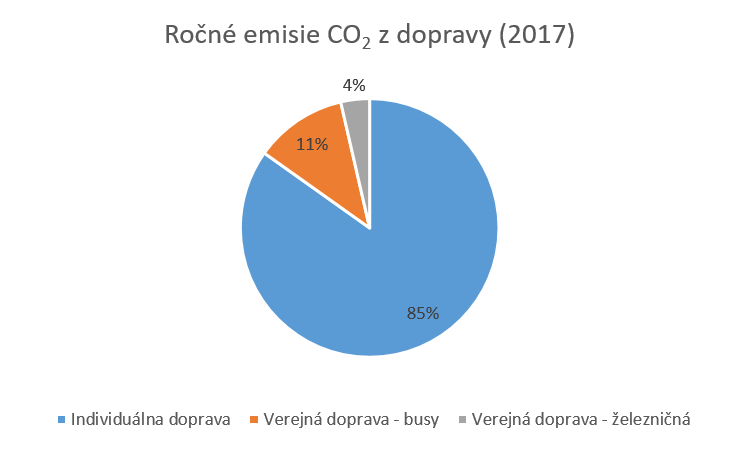 Emisie doprava Malohont