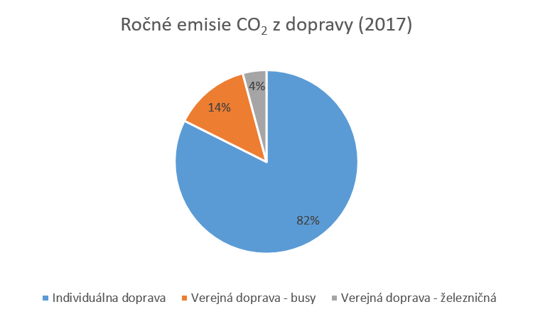 Emisie doprava Tisovec