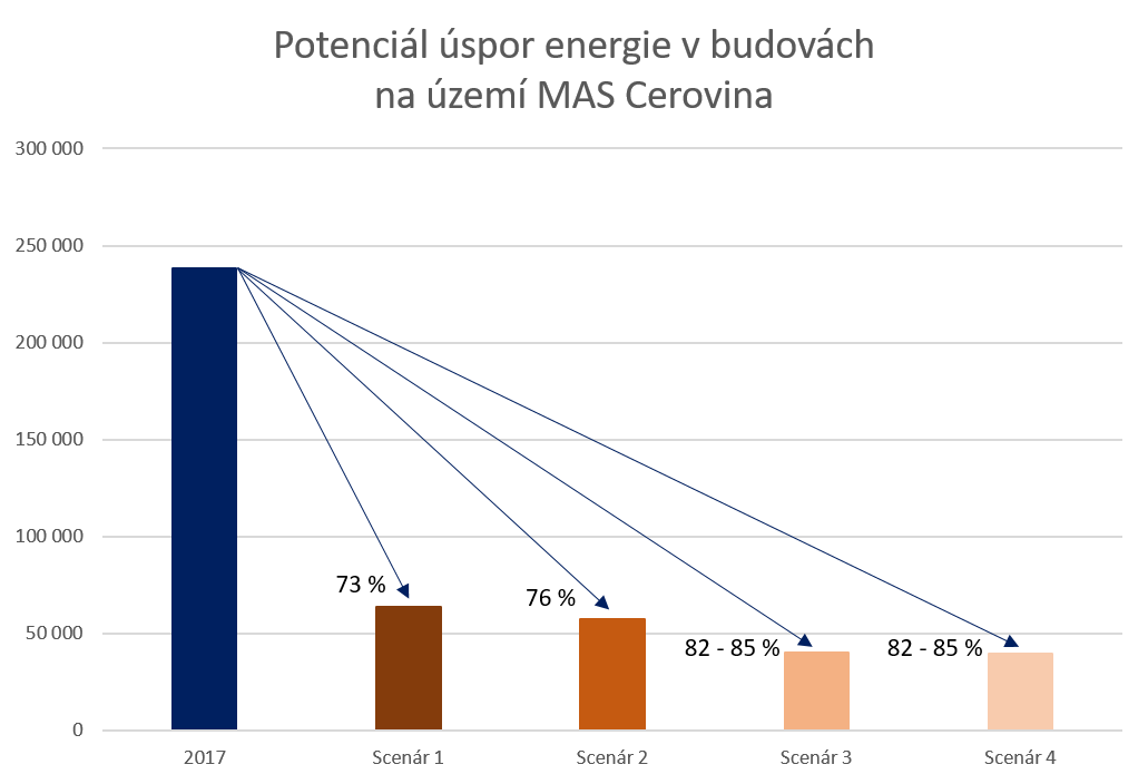 Potencial uspor energie v budovach Cerovina