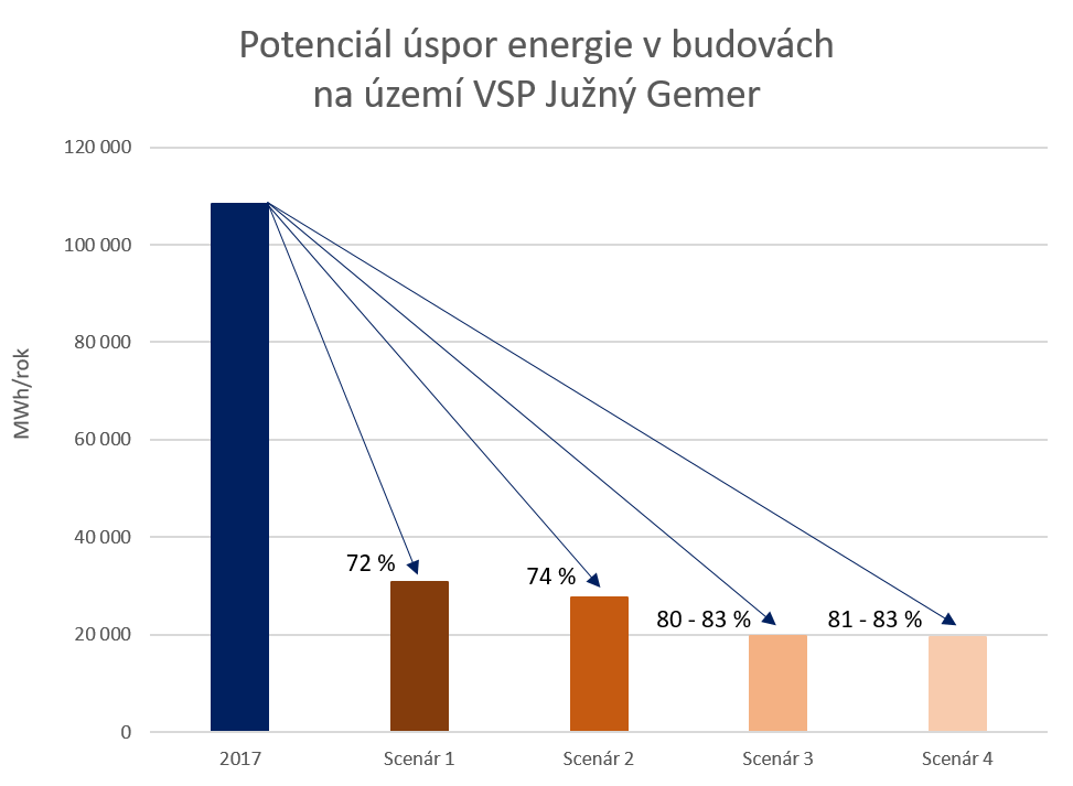 Potencial uspor energie v budovach Juzny Gemer