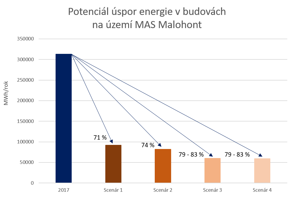 Potencial uspor energie v budovach Malohont