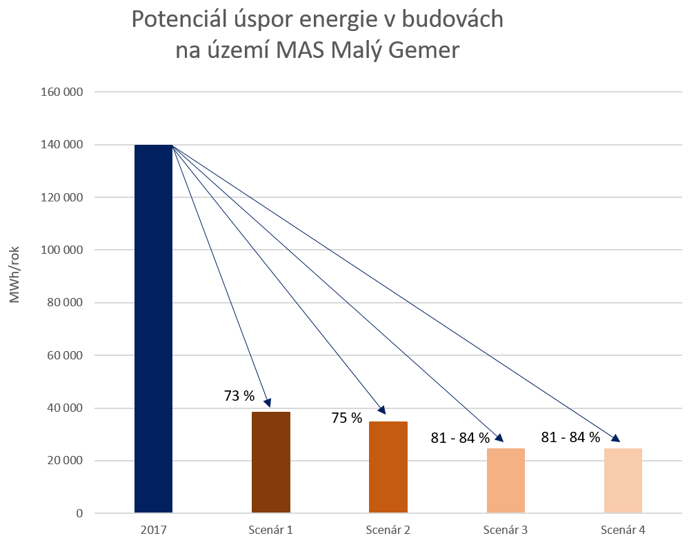 Potencial uspor energie v budovach Malý Gemer