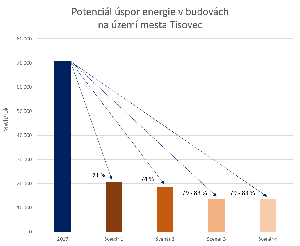 Potencial uspor energie v budovach Tisovec