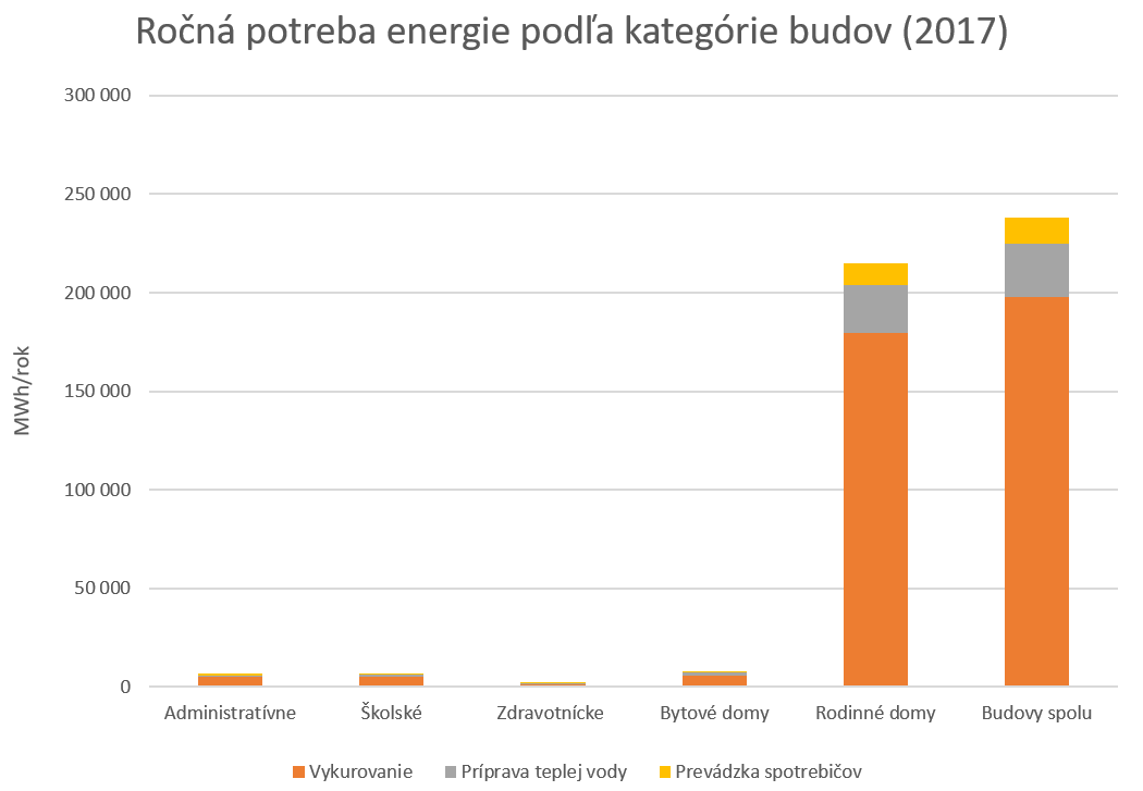 Potreba energie podla kategorie budov Cerovina