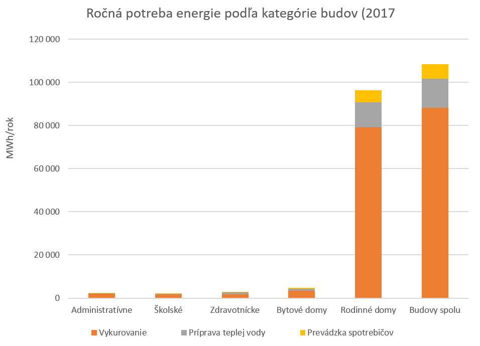 Potreba energie podla kategorie budov Juzny Gemer