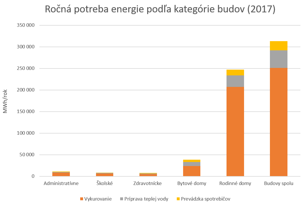 Potreba energie podla kategorie budov Malohont