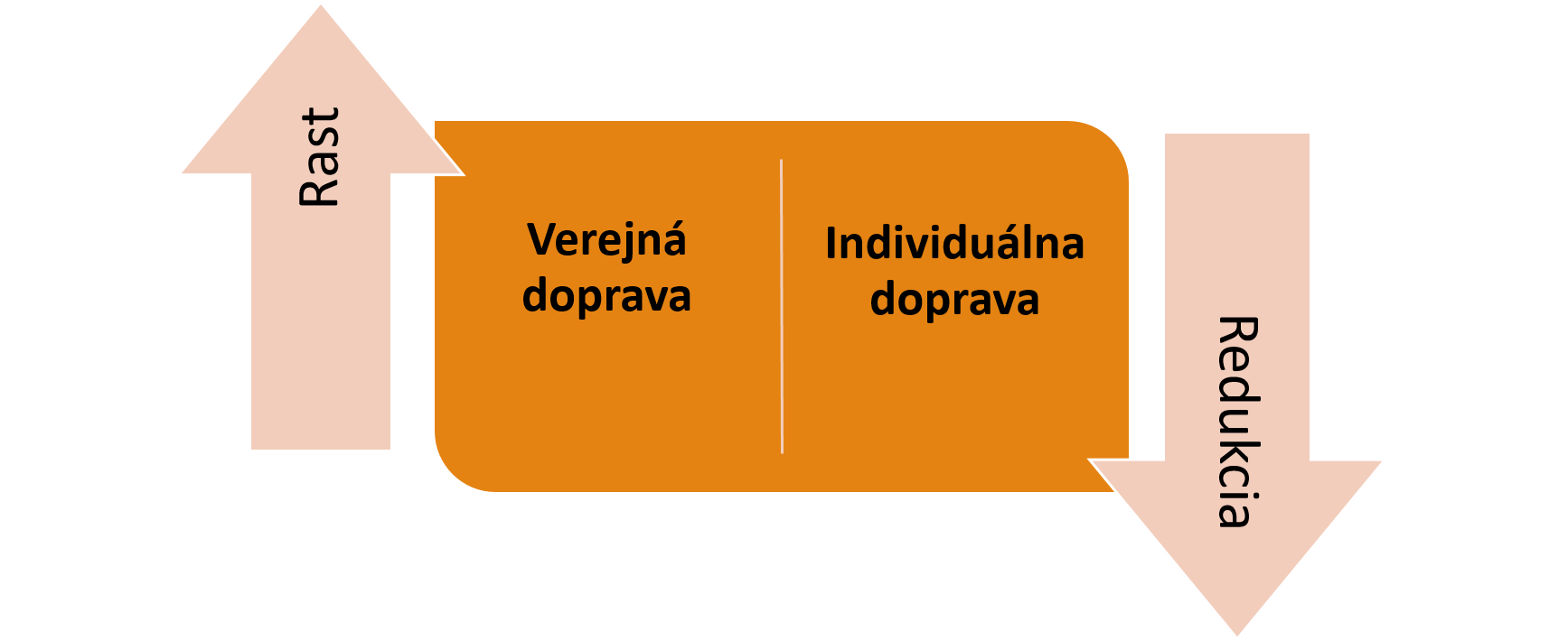 Priority doprava